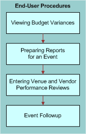 Process Flow for Event Evaluation End-User Procedures: This image is described in the surrounding text.