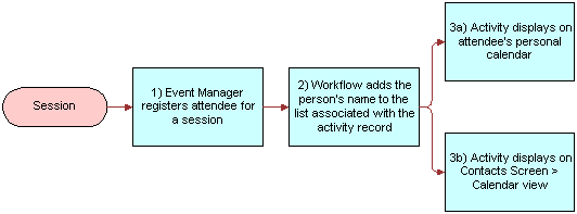 Session Registration Workflow: This image is described in the surrounding text.