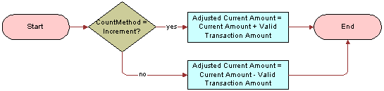 Process Flow for Contracts Accumulator Business Service. In this image of a workflow, there is a decision point: CountMethod = Increment? If Yes, then: Adjusted Current Amount = Current Amount + Valid Transaction Amount. If No, then: Adjusted Current Amount = Current Amount – Valid Transaction Amount. End.