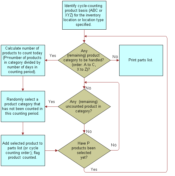 Process Flow in the Cycle Counting Engine. This image is described in surrounding text.