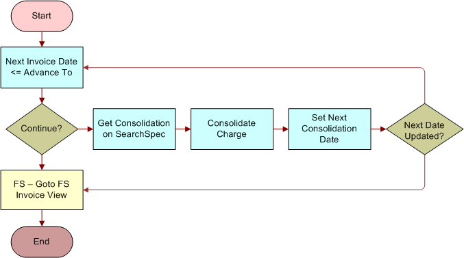 FS - Charge Consolidation Workflow. This image is described in surrounding text.