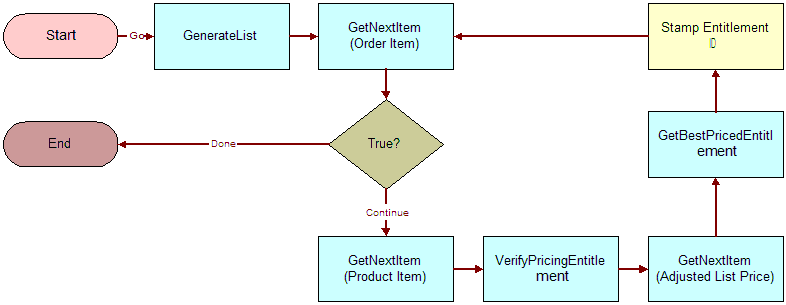 FS - Verify Entitlement Order Best Price Workflow. This image is described in surrounding text.