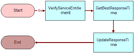 FS - Verify Entitlement SR Best Response Time Workflow. This image is described in surrounding text.