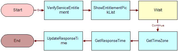 FS - Verify Entitlement SR Workflow. This image is described in surrounding text.