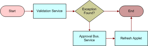 ISS Approval (Agreement) Workflow. This image is described in surrounding text.