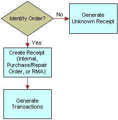 Process Flow for Receiving. This image is described in surrounding text.