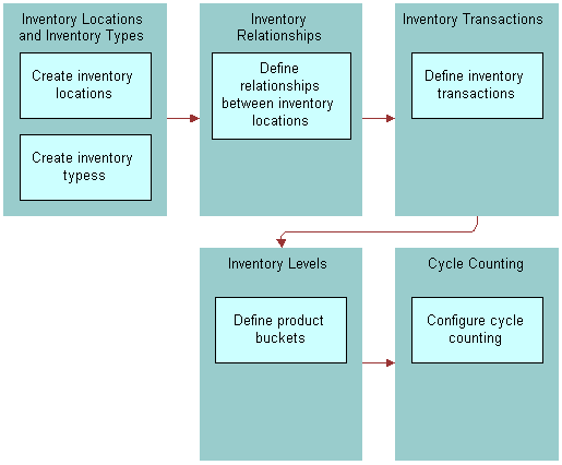 Process Flow for Setting Up a Service Inventory. In this image, the workflow for setting up service inventories is as follows: 1. Create Inventory Locations and Inventory Types. 2. Define Inventory Relationships (Define relationships between inventory locations). 3. Define Inventory Transactions. 4. Define Inventory Levels (Define product buckets). 5. Configure Cycle Counting.