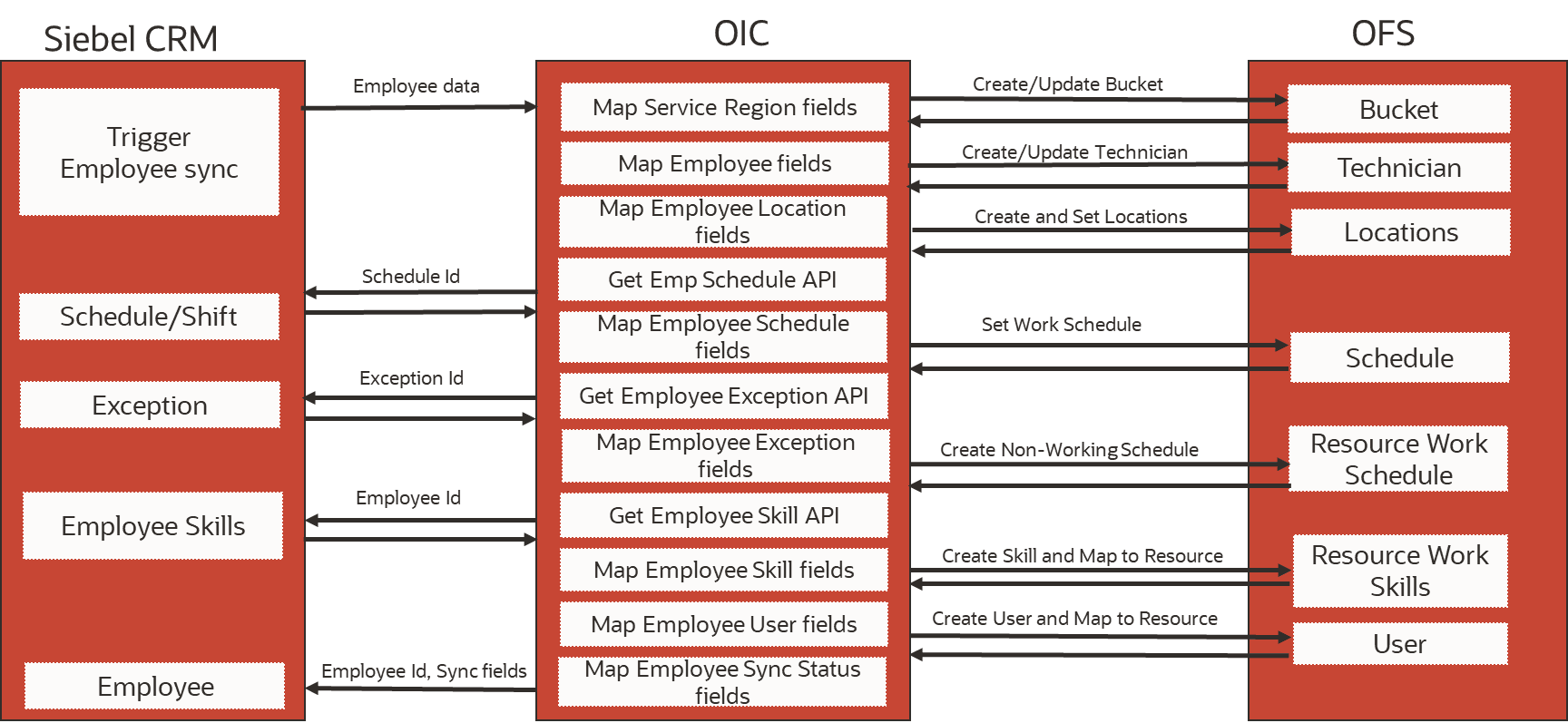 Transfer process Workflow.