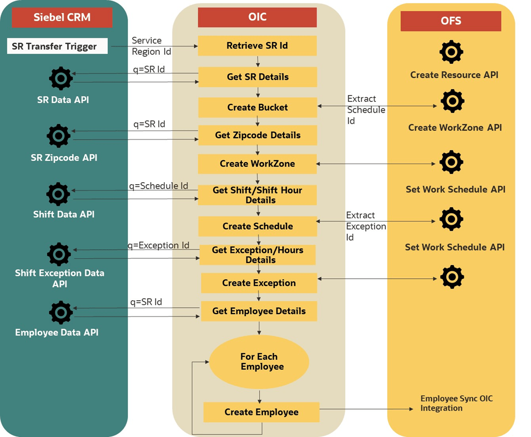 Transfer of Service Region Information Workflow.