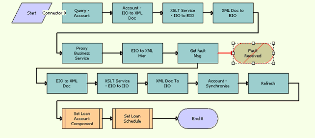 The FINCORP BIB Loan Account More Info Upsert SYNC Workflow is described in the following topic.