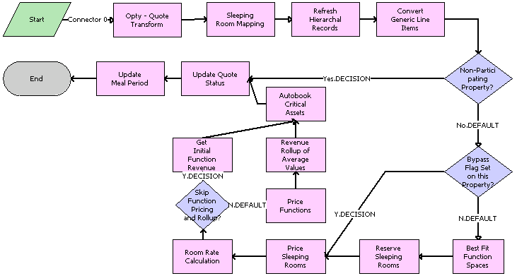 TNT SHM Create One Quote Workflow: This image is described in the surrounding text.