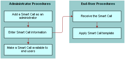 Administrator and End-User Procedures: This image is described in the surrounding text.