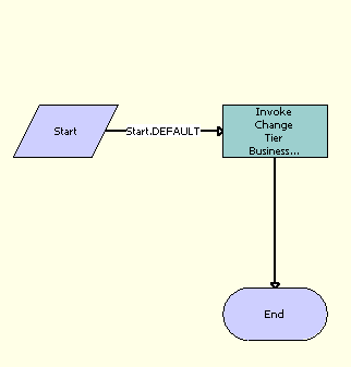 LOY Change Member Tier Workflow: This image is described in the surrounding text.
