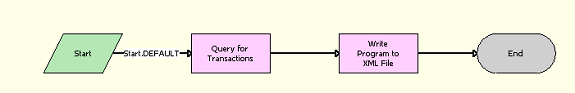 LOY EAI Export Transactions Workflow: This image is described in the surrounding text.
