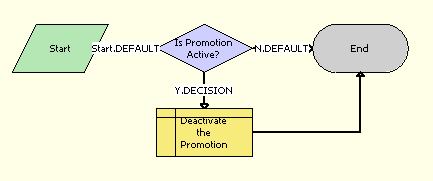 LOY Modify Promotion Process Workflow