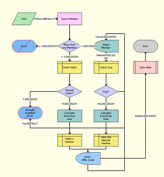 LOY Optin Promotion Process Workflow: This image is described in the surrounding text.