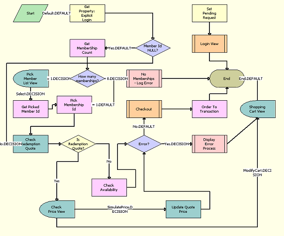 LOY eMember - Checkout Process Workflow: This image is described in the surrounding text.