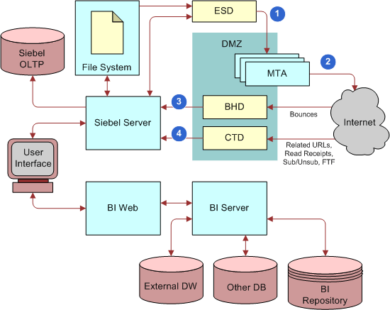 Architecture of Siebel Email Marketing. This image is described in surrounding text.