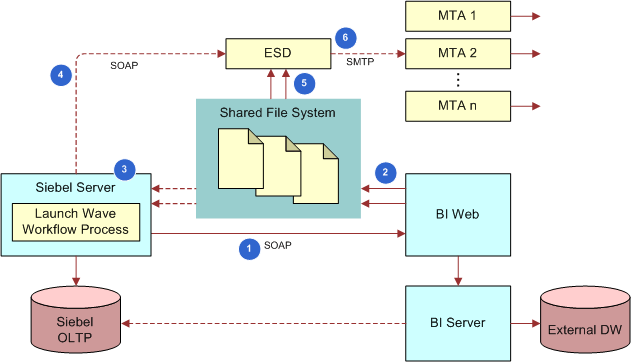 Email Sending Daemon Integration and Workflow. This image is described in surrounding text.