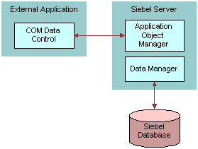 How an External Application Uses COM Data Control: This image is described in the surrounding text.