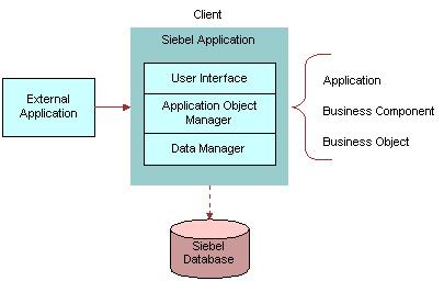 How External Applications Can Control a Siebel Application That Uses the Mobile Web Client Automation Server: This image is described in the surrounding text.