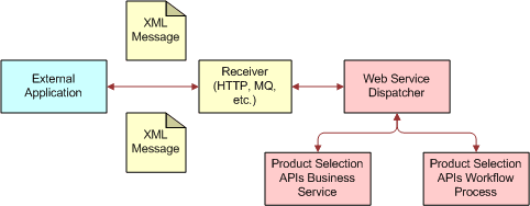 Data Service API Architecture. In this image, External Application is connected to Receiver (HTTP, MQ, etc). Receiver (HTTP, MQ,etc.) is connected to Web Service Dispatcher. Web Service Dispatcher is connected by two-way arrows to Product Selection APIs Business Service and Product Selection APIs Workflow Process.