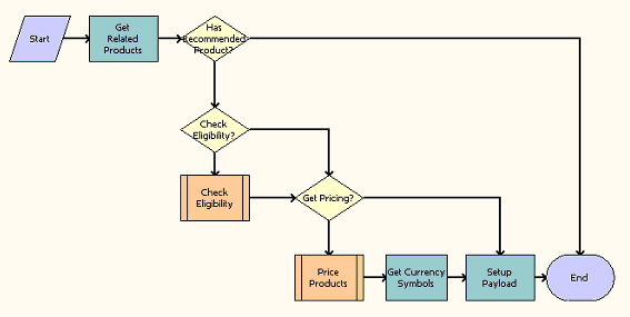 Product Recommendation Get Recommended Products. This image is described in the surrounding text.