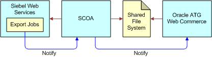 Siebel Commerce Object Aggregator (SCOA). This image is described in surrounding text.