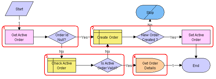 SIS OM Active Order Sub-Process Workflow. This image is described in surrounding text.