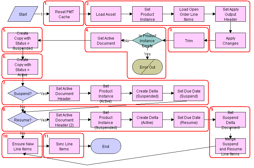SIS OM Suspend / Resume Asset Sub-process. This image is described in surrounding text.