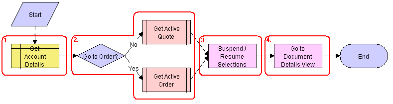 SIS OM Suspend / Resume Products & Services Process Workflow. This image is described in surrounding text.
