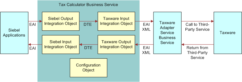 Tax Calculation Process Flow. This image is explained in the surrounding text.
