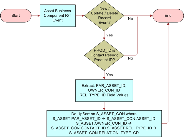S_ASSET_CON Business Service. In this image, Asset Business Component R/T Event is connected to New/Update/Delete Record Event? At this decision point, If No, End. If Yes, PROD_ID is Contact Pseudo Product ID? At this decision point, If No, End. If Yes, Extract: PAR_ASSET_ID, OWNER_CON_ID REL_TYPE_ID Field Values. This is connected to: Do UpSert on S_ASSET_CON where S_ASSET.PAR_ASSET_ID arrow S_ASSET_CON.ASSET_ID S_ASSET.OWNER_CON_ID arrow S_ASSET_CON.CONTACT_ID S_ASSET.REL_TYPE_ID arrow S_ASSET_CON.RELATION_TYPE_CD.
