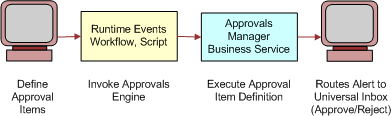 Components of the Approvals Engine. This image is described in surrounding text.
