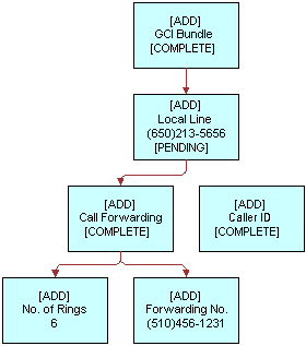 In this image, [ADD] GCI Bundle [COMPLETE] has [ADD] Local Line [PENDING]. [ADD] Local Line [PENDING] has [ADD] Call Forwarding [COMPLETE]. [ADD] Call Forwarding [COMPLETE] has [ADD] No. of Rings 6 and [ADD] Forwarding. [ADD] Caller ID [COMPLETE} appears outside of the bundle.