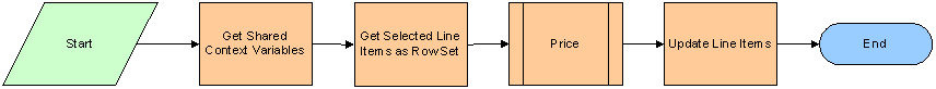 Example of a Controller Workflow That Invokes the Price PSP Procedure. This image is described in surrounding text.