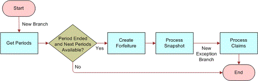 HTIM MDF Period Ending Process: This image is described in the surrounding text.