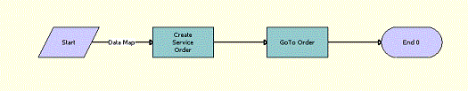 PUB Create Order Workflow: This image is described in the surrounding text.