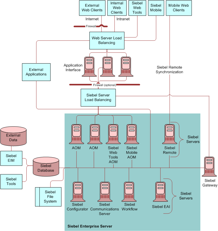 Generic Architecture of Siebel CRM: This image is described in the surrounding text.