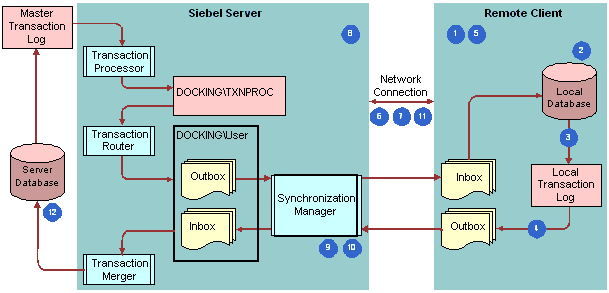 Scenario for Synchronizing Data with an Unconnected User: This image is described in the surrounding text.