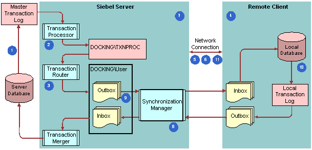 Scenario for Synchronizing Data with a Connected User: This image is described in the surrounding text.