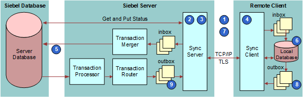 How Routing and Merging Synchronizes a Remote Client: This image is described in the surrounding text.