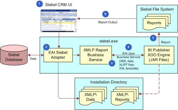 How Siebel CRM Runs Reports in Disconnected Clients. This image is described in surrounding text.