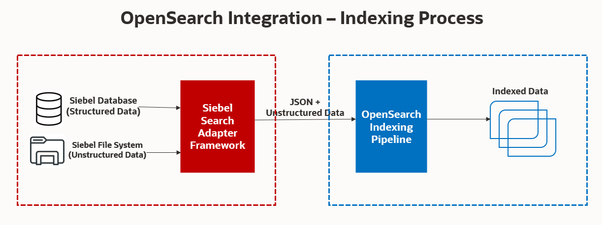Indexing Process Workflow