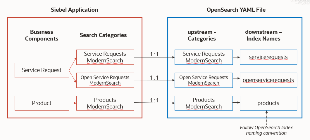 Siebel to YAML File Workflow