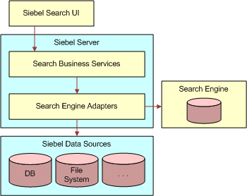The Siebel Search Architecture Overview. This image is described in the surrounding text.