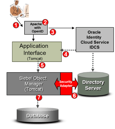 Siebel CRM integration with IDCS architecture workflow