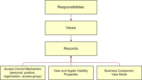 Siebel Business Applications Access Control Elements: This image is described in the surrounding text.