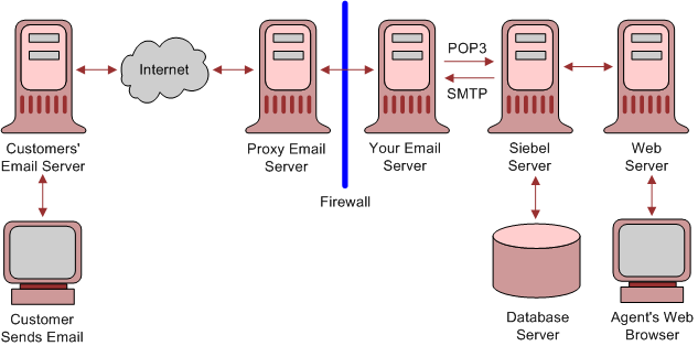 Siebel Email Response Architecture Overview: This image is described in the surrounding text.