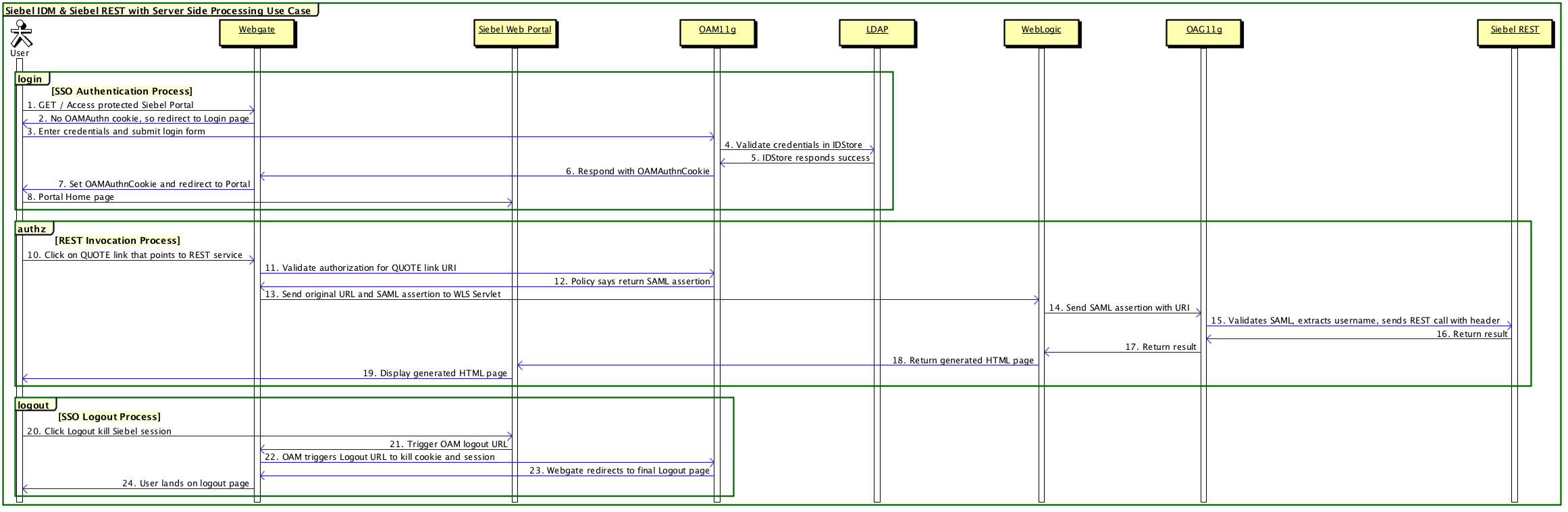 Web SSO Authentication Process When Using Siebel REST and Web Services in Portal Application: This image is described in the surrounding text.